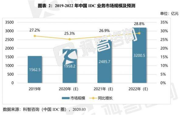 新基建时代，数据中心将是浸没式液冷的天下