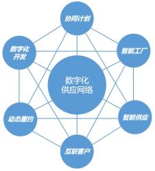 “新基建”风口下，打造制造业数字化供应网络新模式