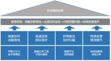 “新基建”风口下，打造制造业数字化供应网络新模式