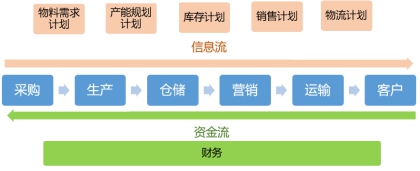 “新基建”风口下，打造制造业数字化供应网络新模式