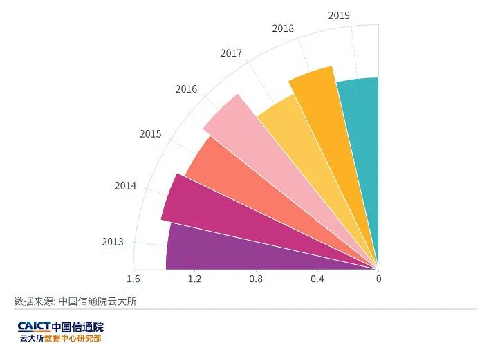 “新基建”数据中心能否摘掉“能耗大户”的帽子?