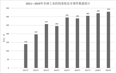 工业互联网攻击事件频发 安全建设亟须从“零散”走向“全局”