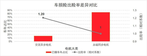 从车风险新元素解析之一：纯电动车