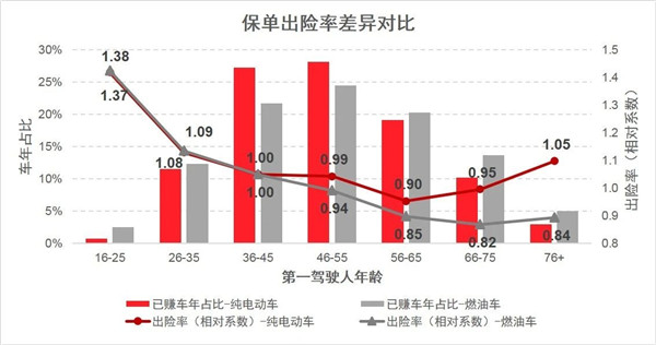 从车风险新元素解析之一：纯电动车