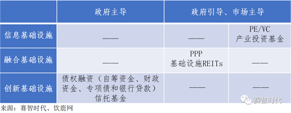 “新基建”融资困局如何破解