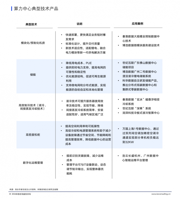 算力中心产业变革浪潮下，第三方算力中心服务商该何去何从？