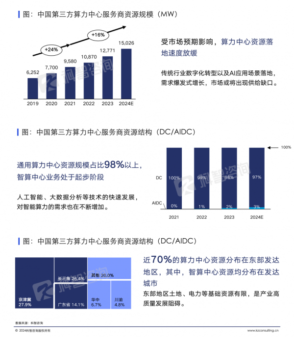 算力中心产业变革浪潮下，第三方算力中心服务商该何去何从？