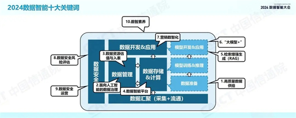 2024数据智能十大关键词