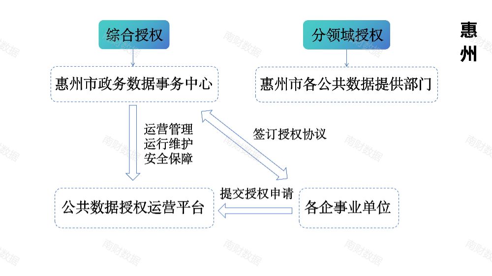 公共数据授权运营模式分析：粤苏浙地方实践中如何划分不同主体职责范围？