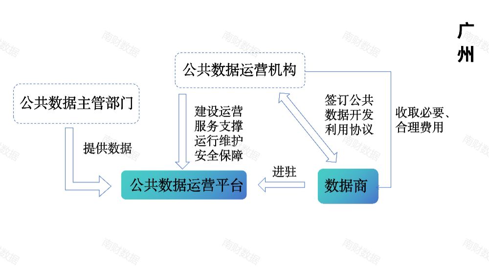 公共数据授权运营模式分析：粤苏浙地方实践中如何划分不同主体职责范围？