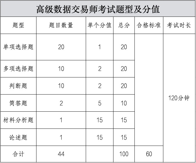 2025年6月数据资产入表会计、数据交易师职业能力水平统一考试公告