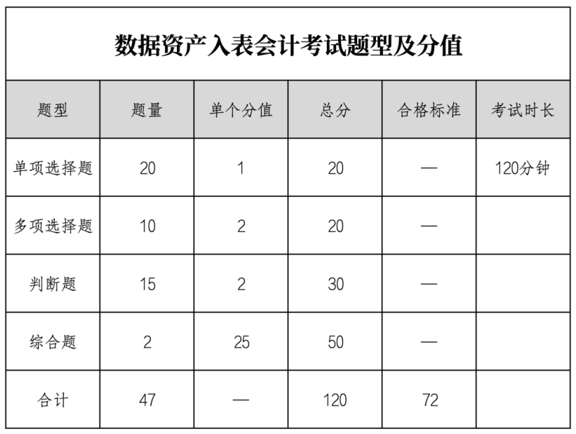 【大学生专场】2025年8月数据资产入表会计职业能力水平统一考试报名公告