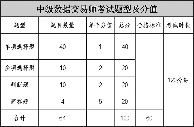 2025年11月数据资产入表会计、数据交易师职业能力水平统一考试报名公告
