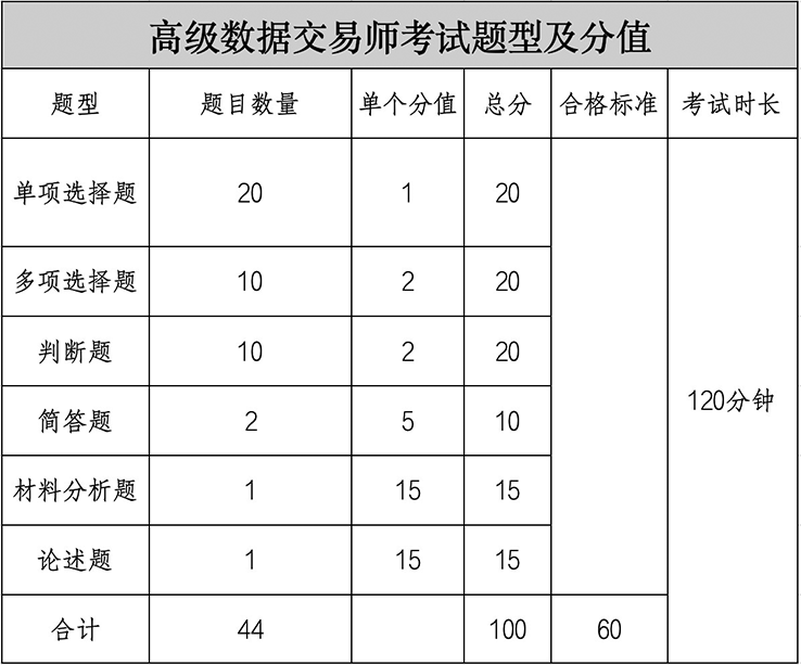 2025年11月数据资产入表会计、数据交易师职业能力水平统一考试报名公告