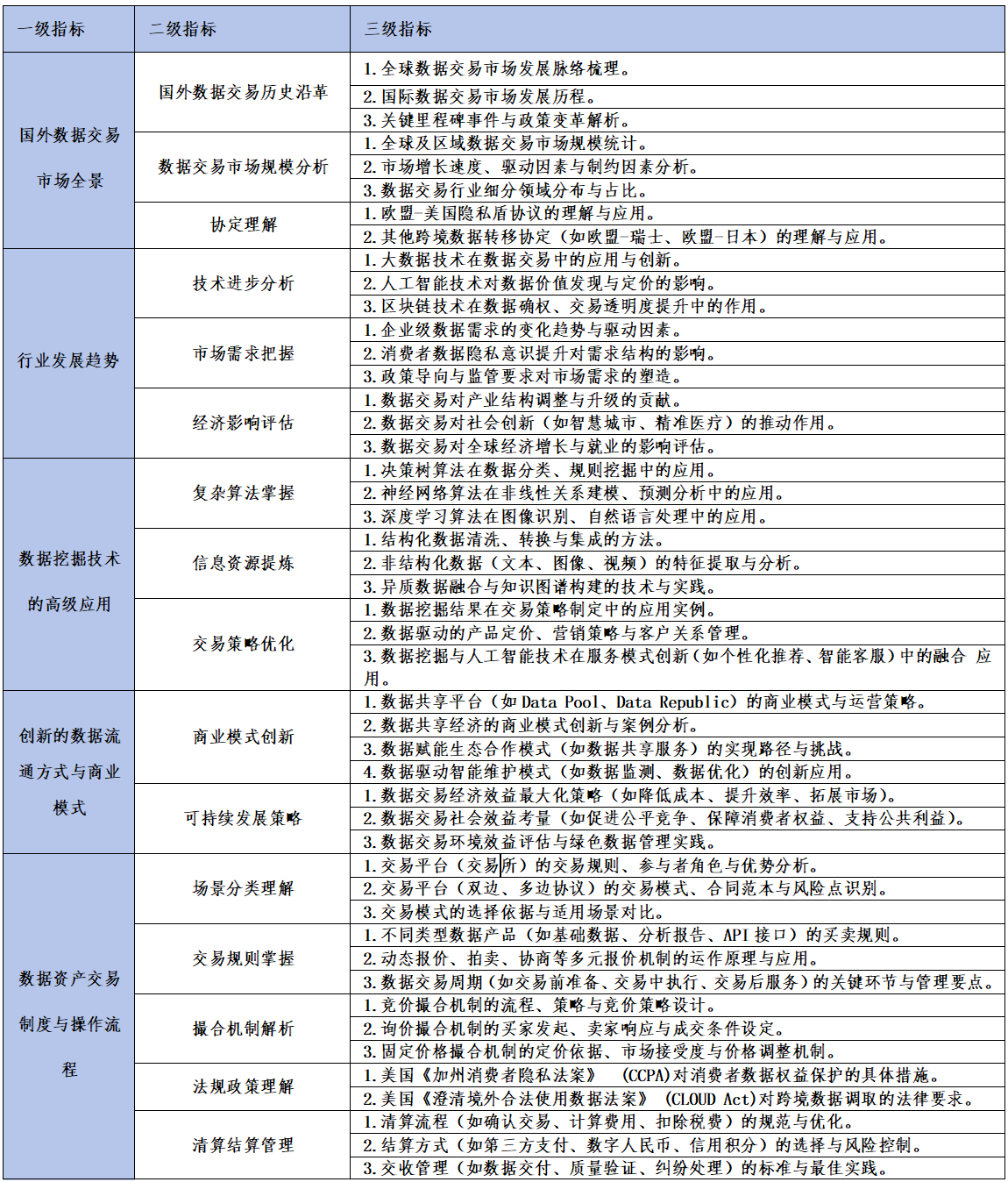 关于数据资产交易师职业能力水平统一考试教材、题型及考试大纲的通知