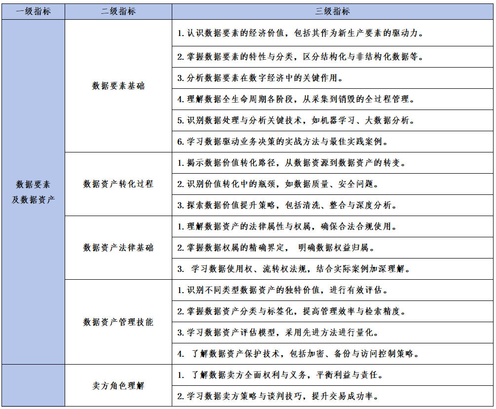 关于数据资产交易师职业能力水平统一考试教材、题型及考试大纲的通知