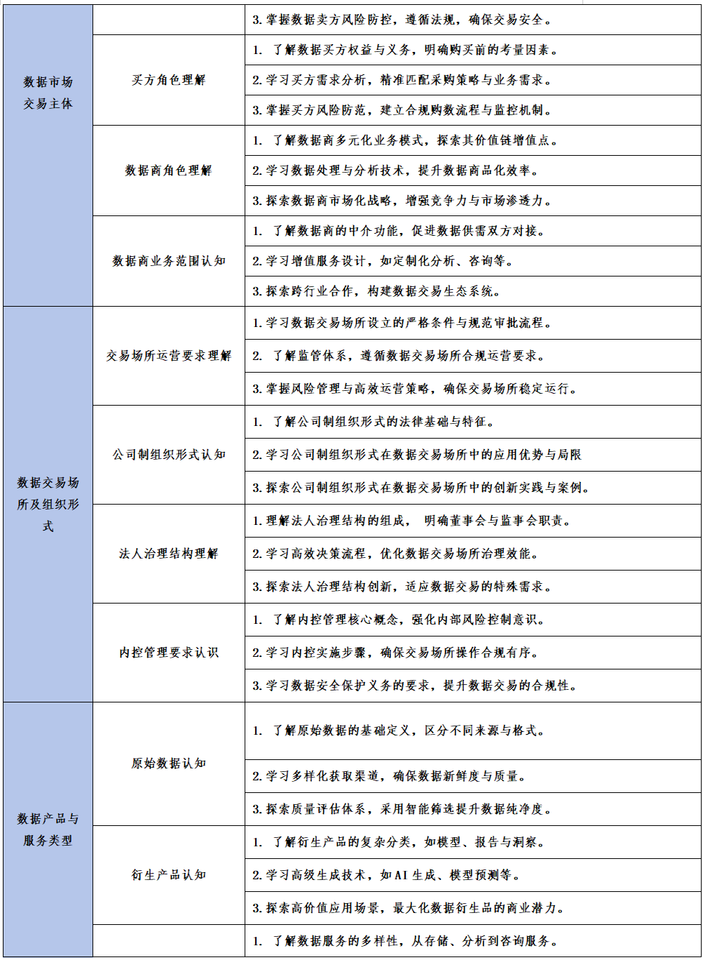 关于数据资产交易师职业能力水平统一考试教材、题型及考试大纲的通知