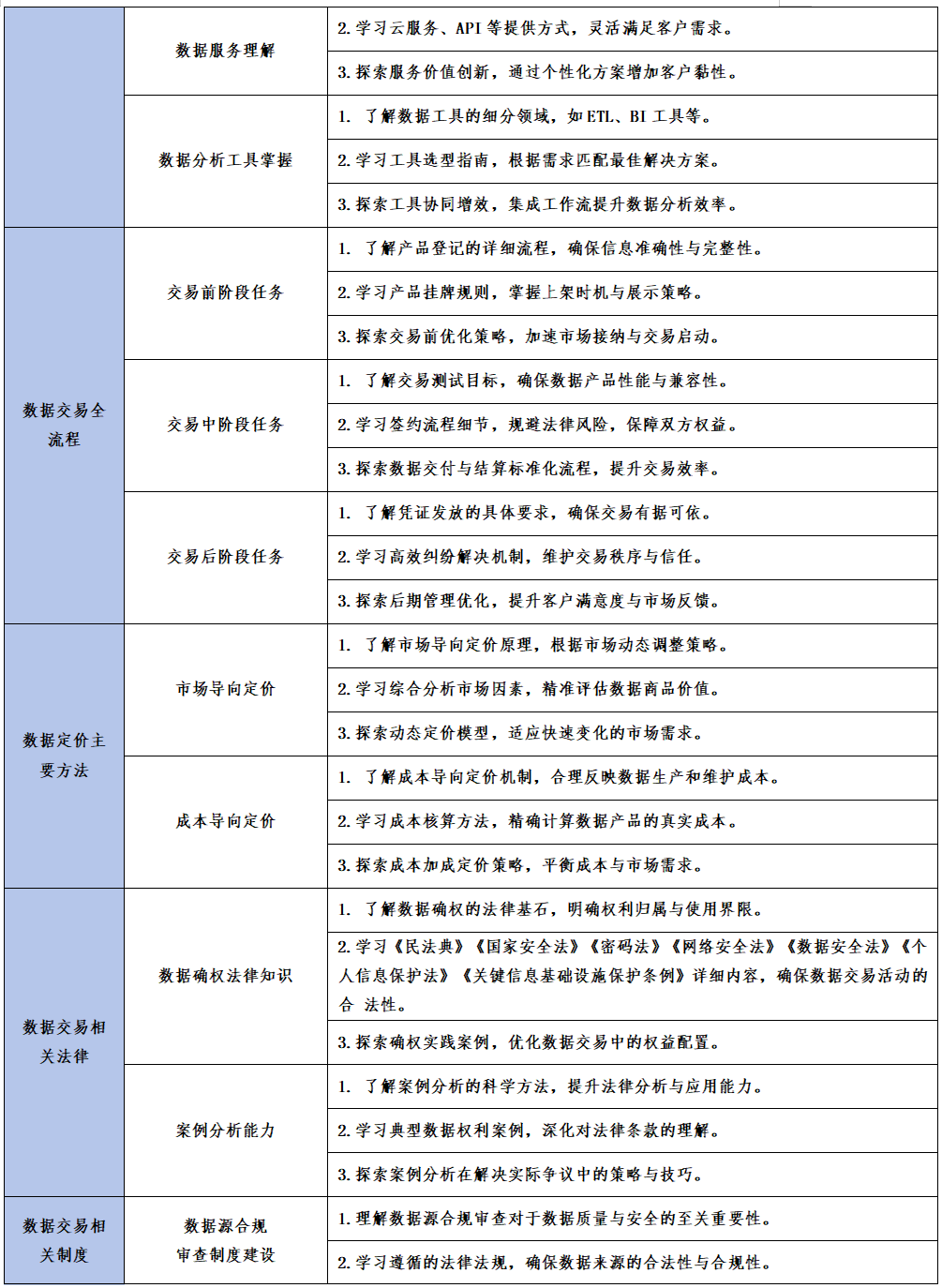 关于数据资产交易师职业能力水平统一考试教材、题型及考试大纲的通知