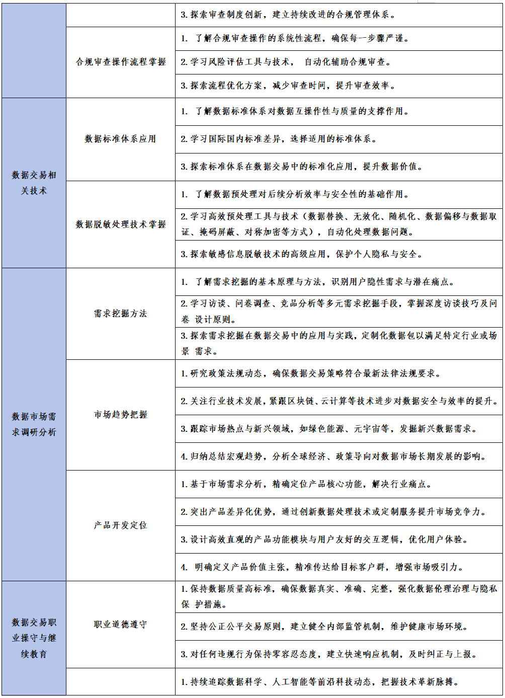 关于数据资产交易师职业能力水平统一考试教材、题型及考试大纲的通知
