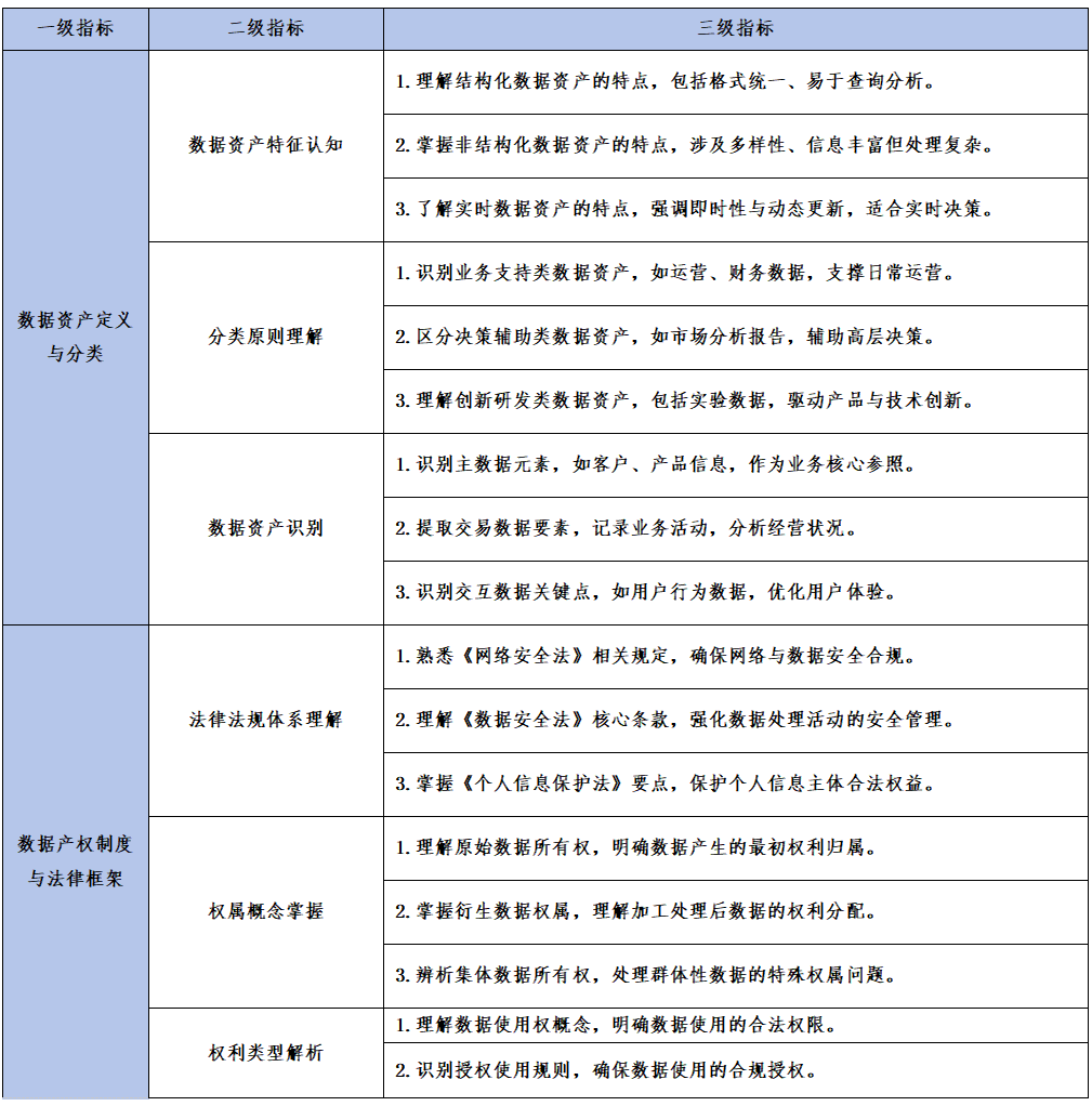 关于数据资产交易师职业能力水平统一考试教材、题型及考试大纲的通知