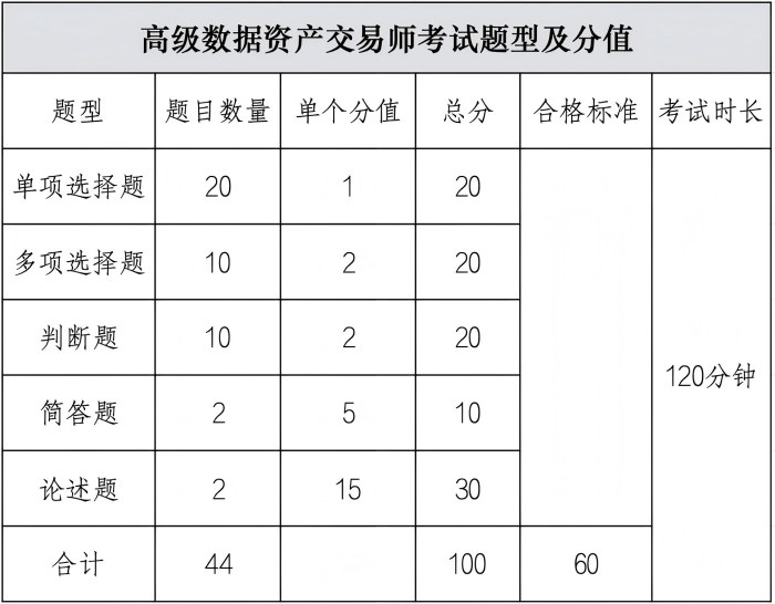 关于数据资产交易师职业能力水平统一考试教材、题型及考试大纲的通知