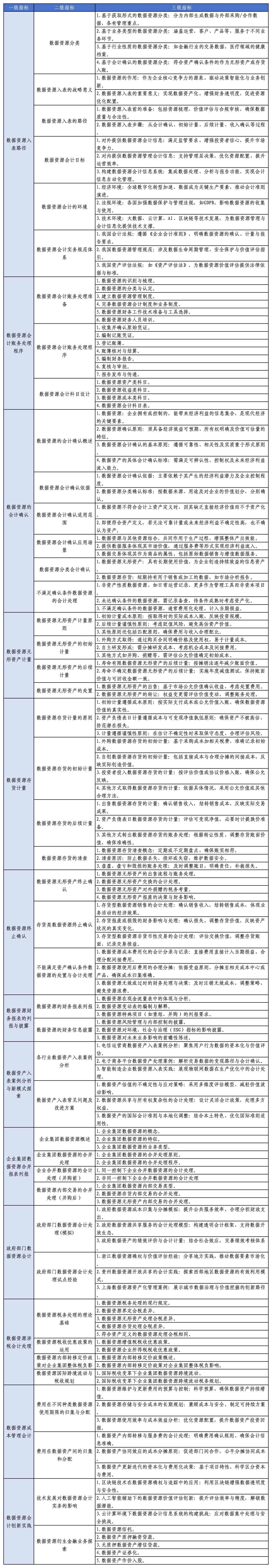 关于大数据会计职业能力水平统一考试教材、题型及考试大纲的通知