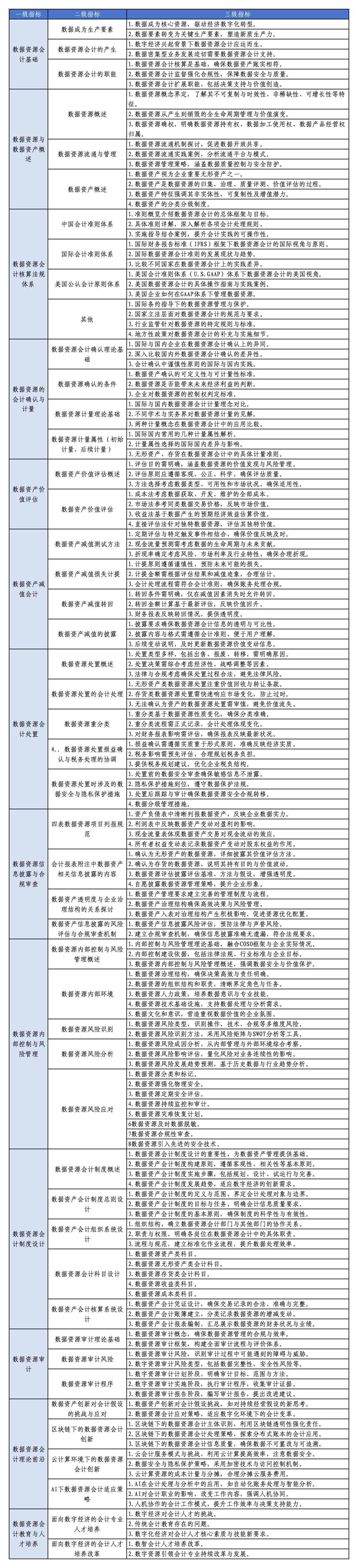 关于大数据会计职业能力水平统一考试教材、题型及考试大纲的通知